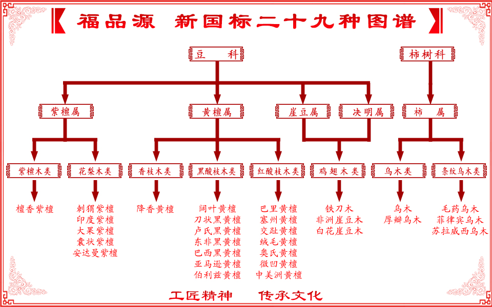 《红木》新国标修订 33个种调整为29种