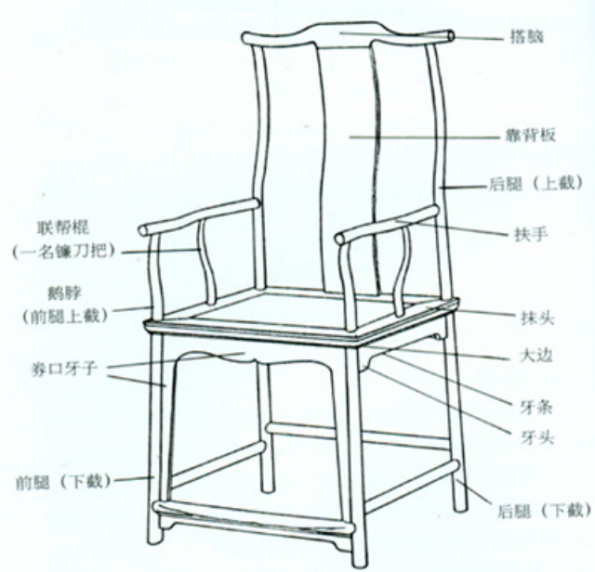 四出头官帽椅各部分名称